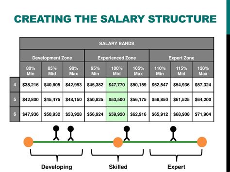 There are four typical structures used to manage hourly compensation Step-based pay. . Nbte salary structure